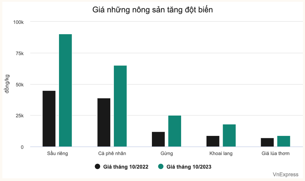 Giá những nông sản tăng đột biến